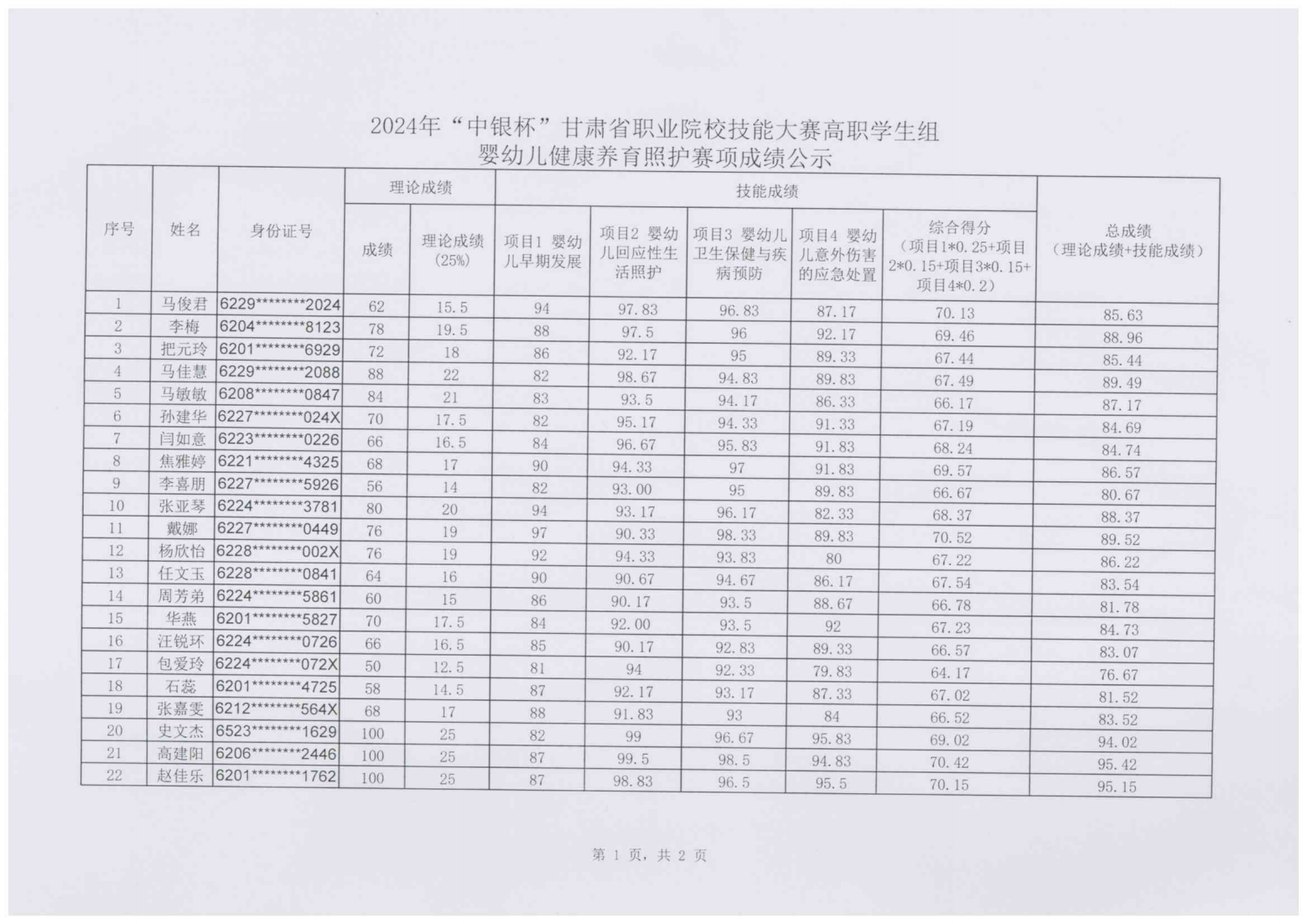 240111-2024年“中银杯”甘肃省职业院校技能大赛9001cc金沙以诚为本高职学生组婴幼儿健康养育照护成绩的公示_01.png