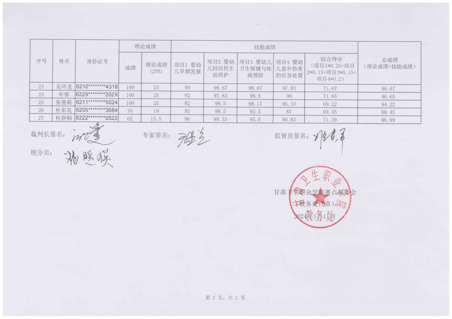 240111-2024年“中银杯”甘肃省职业院校技能大赛9001cc金沙以诚为本高职学生组婴幼儿健康养育照护成绩的公示_02.png