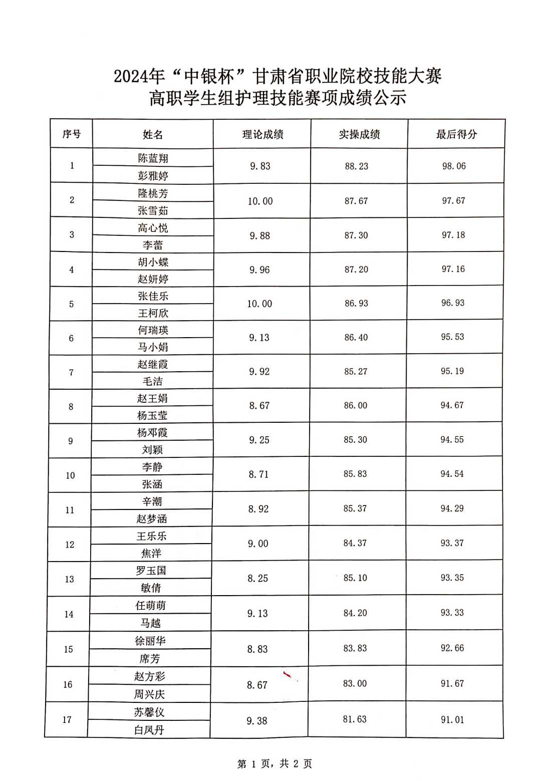 2024年“中银杯”甘肃省职业院校技能大赛高职学生组护理技能赛项成绩公示_01.png