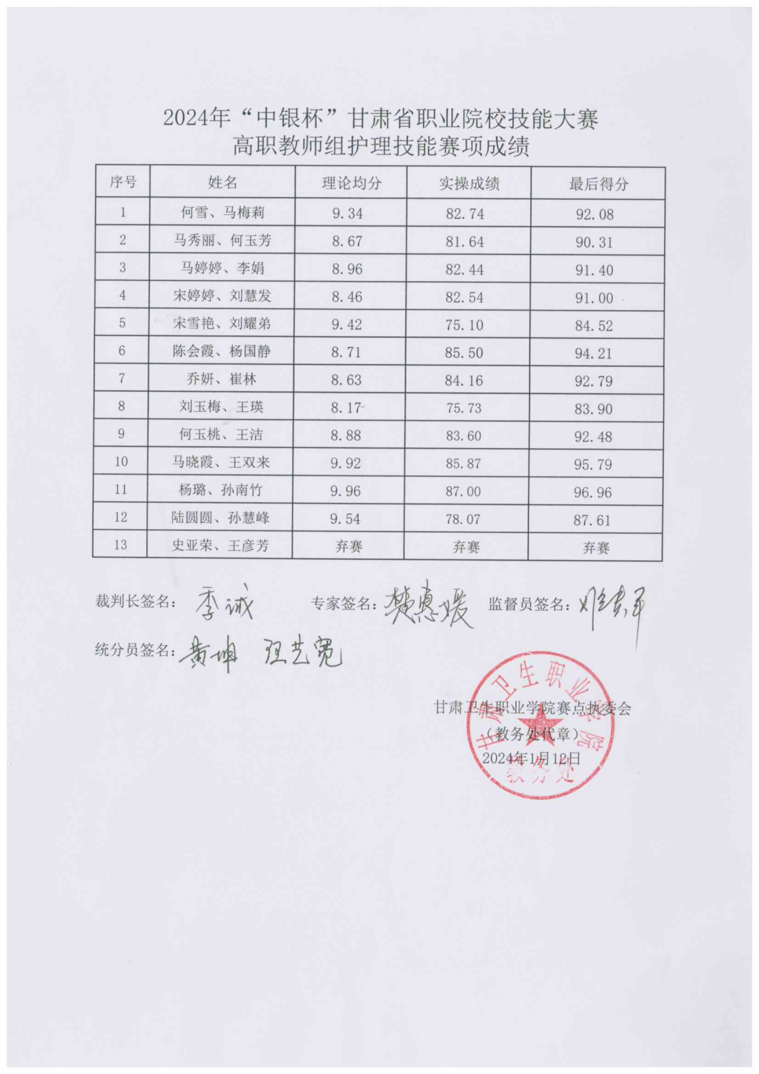 9001cc金沙以诚为本2024年“中银杯”甘肃省职业院校技能大赛高职教师组护理技能赛项成绩的公告_01.png