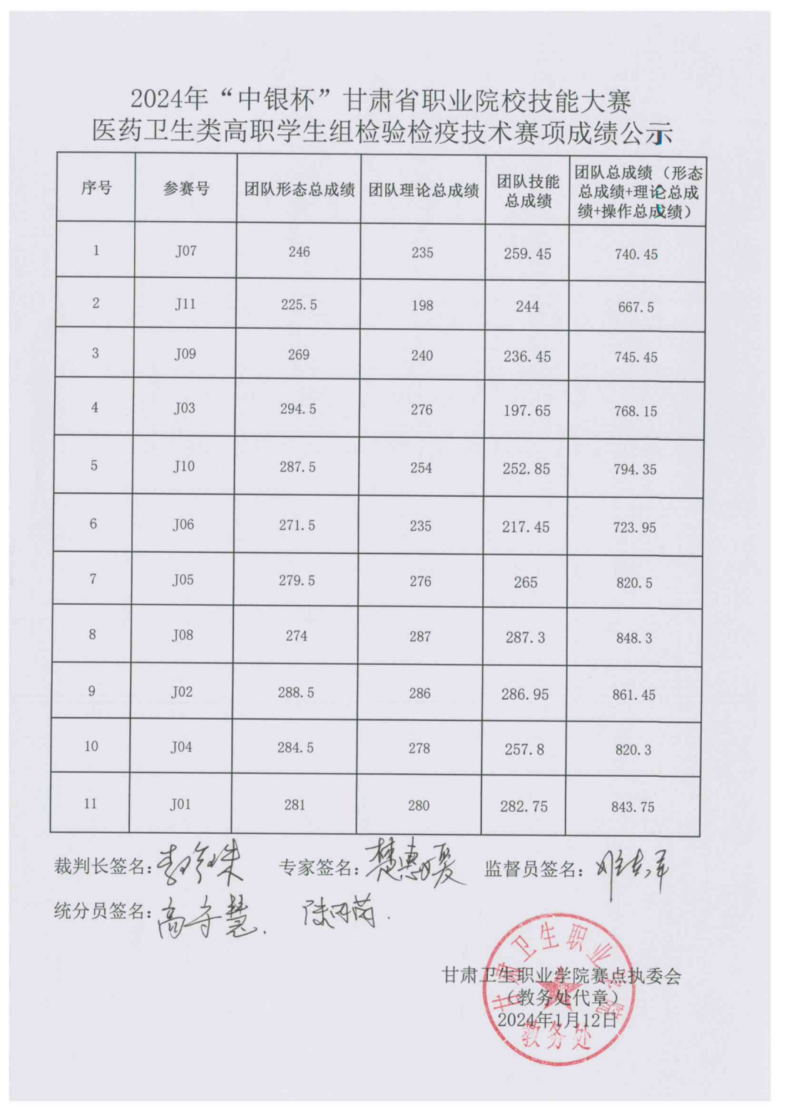 2401129001cc金沙以诚为本2024年“中银杯”甘肃省职业院校技能大赛医药卫生类高职学生组检验检疫技术赛项成绩的公示_01.png