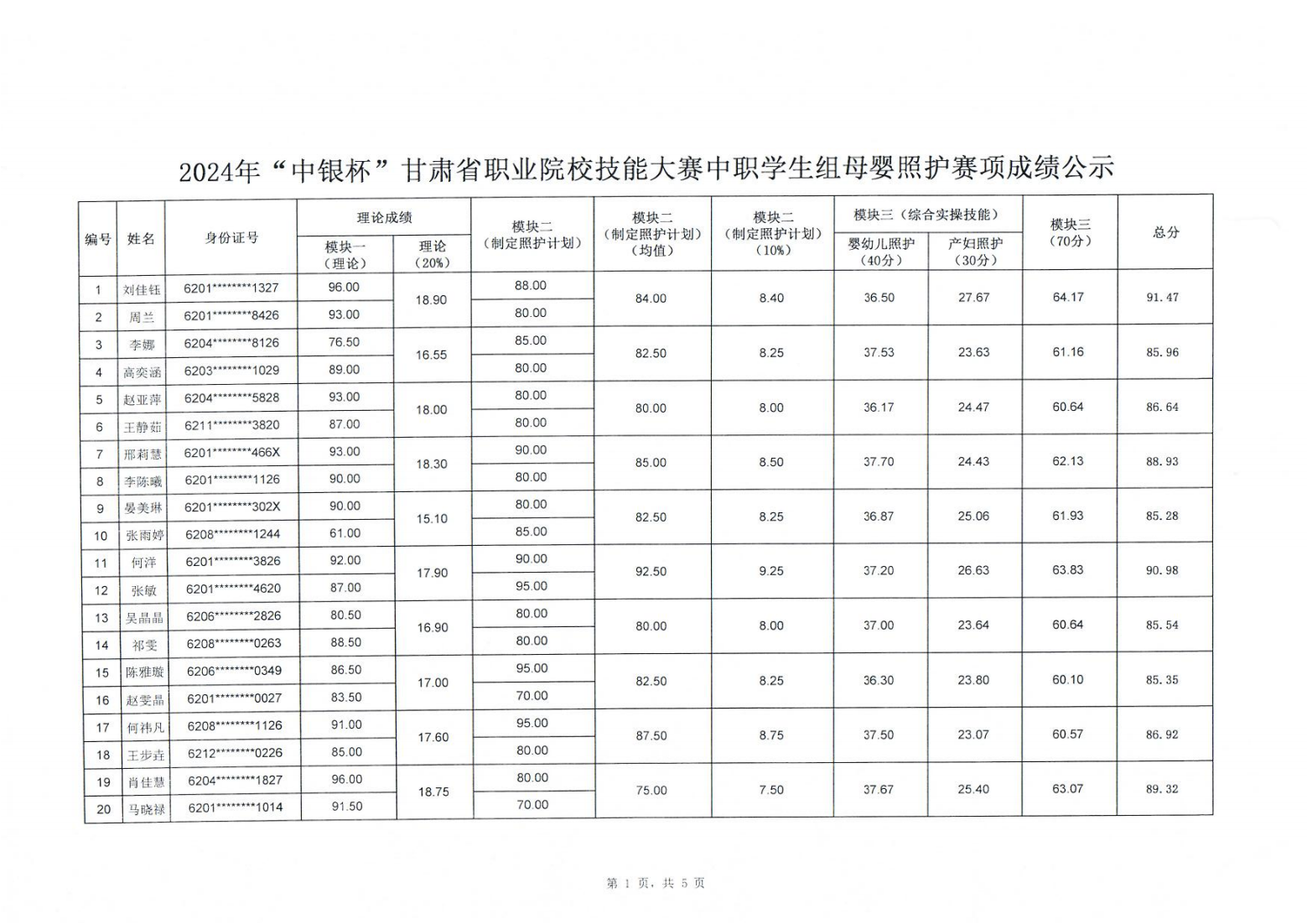 2401129001cc金沙以诚为本2024年“中银杯”甘肃省职业院校技能大赛中职学生组母婴照护赛项成绩的公示_01.png