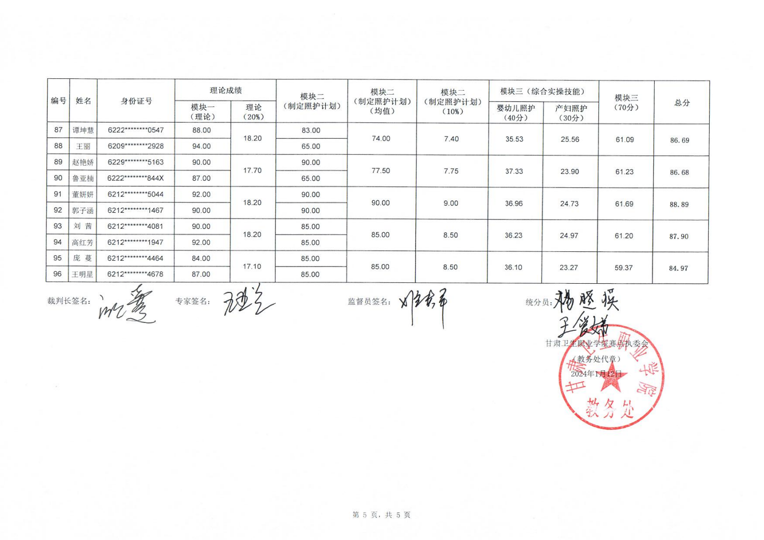 2401129001cc金沙以诚为本2024年“中银杯”甘肃省职业院校技能大赛中职学生组母婴照护赛项成绩的公示_05.png