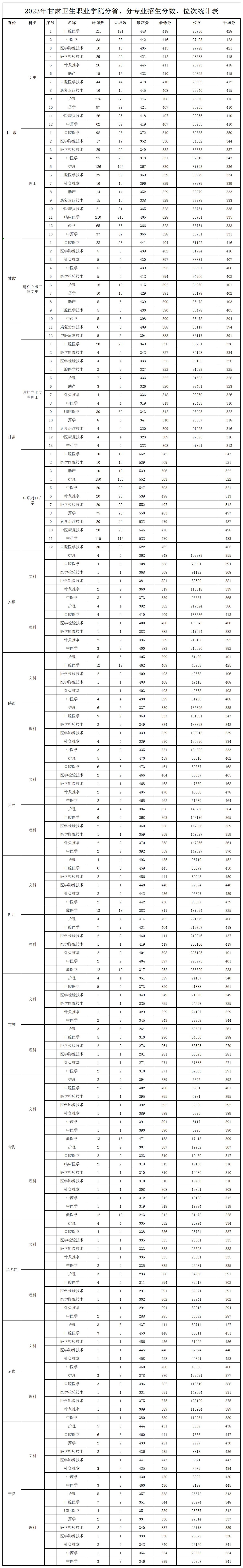 202311.3.9001cc金沙以诚为本2023年录取分数线、位次_2023各省分专业录取、报到情况统计表(1).jpg